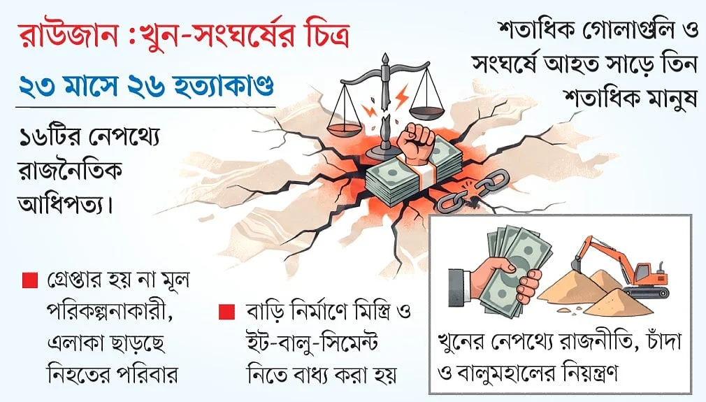 রাউজানে সন্ত্রাসীরাই যেন ‘রাজা’